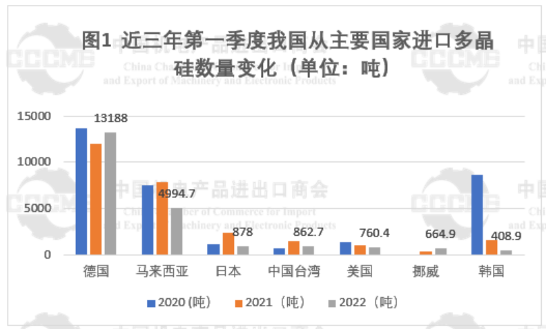 2022年Q1我國多晶硅、硅片、電池、組件及逆變器出口數(shù)據(jù)分析