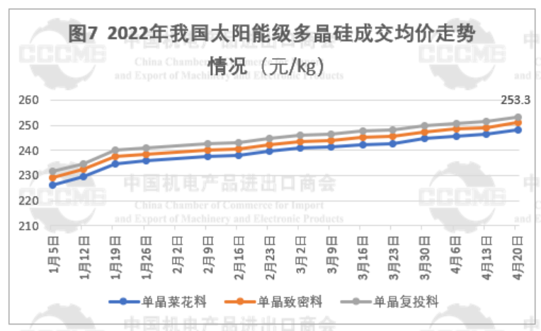 2022年Q1我國多晶硅、硅片、電池、組件及逆變器出口數(shù)據(jù)分析