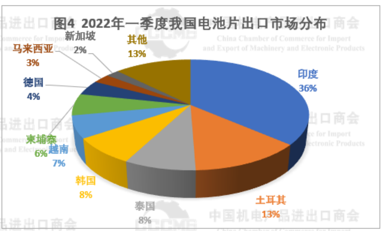 2022年Q1我國多晶硅、硅片、電池、組件及逆變器出口數(shù)據(jù)分析