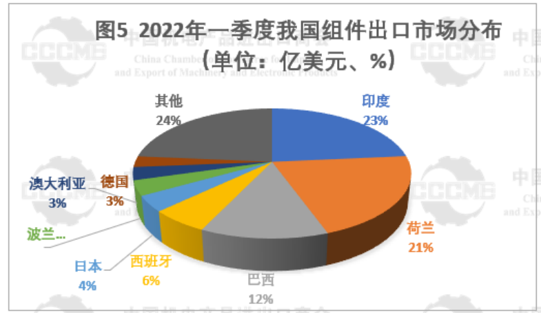 2022年Q1我國多晶硅、硅片、電池、組件及逆變器出口數(shù)據(jù)分析