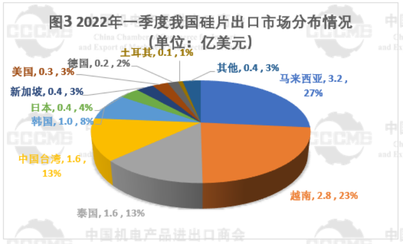 2022年Q1我國多晶硅、硅片、電池、組件及逆變器出口數(shù)據(jù)分析