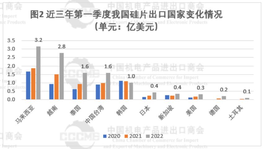 2022年Q1我國多晶硅、硅片、電池、組件及逆變器出口數(shù)據(jù)分析